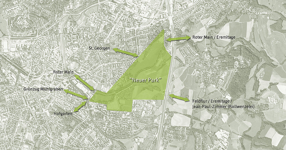 Darstellung des Neuen Parks mit Pfeilen nach Westen (Roter Main, Grünzug Mühlgraben, Hofgarten, St. Georgen) und nach Osten (Eremitage, Rollwenzelei)