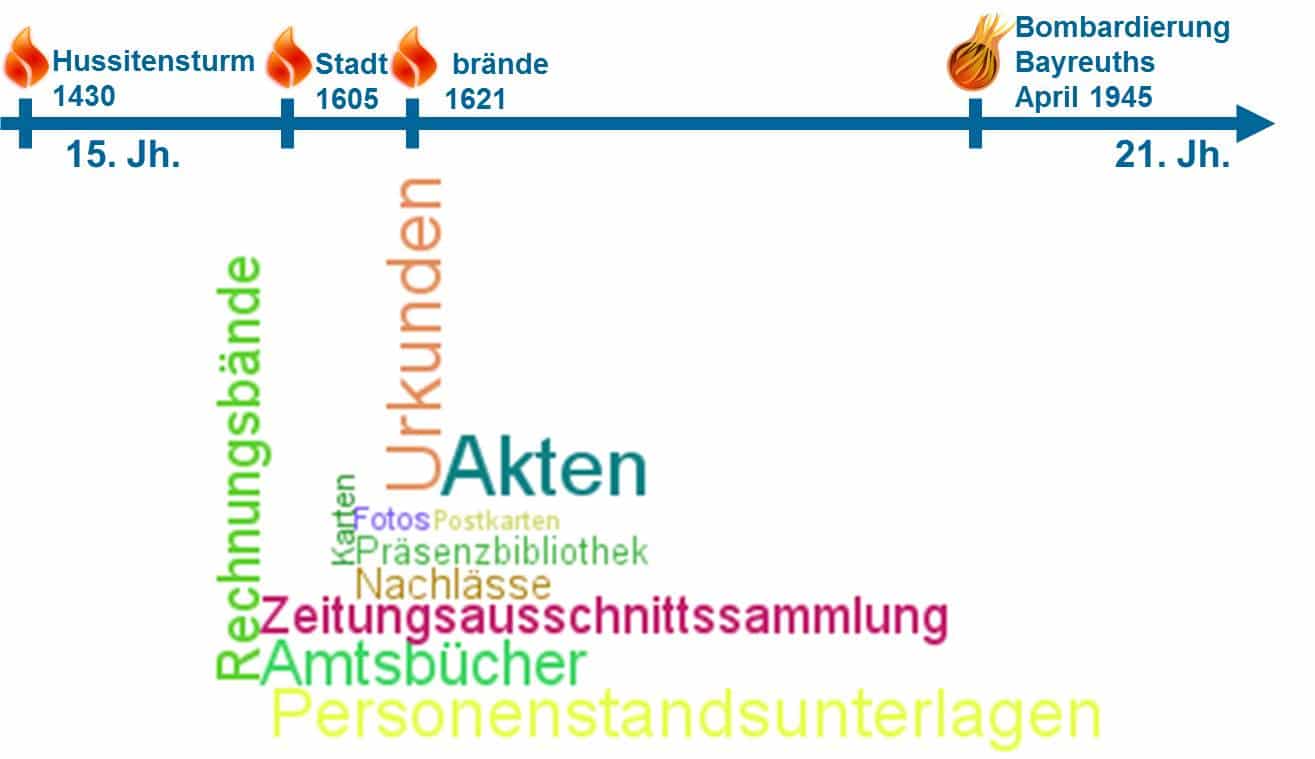 Grafik zu den Beständen und Verlusten des Stadtarchivs