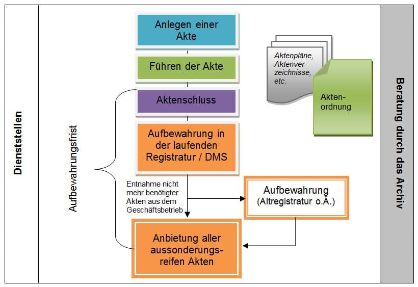 Prozessbild zur Schriftgutverwaltung