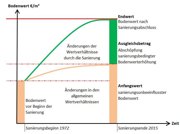 Schema zur sanierungsbedingten Wertermittlung