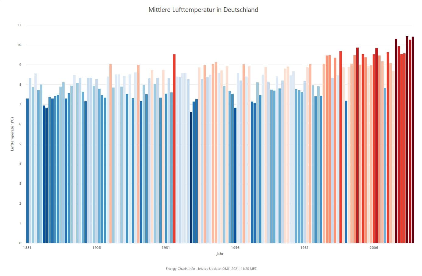Mittlere Lufttemperatur in Deutschland als Diagramm