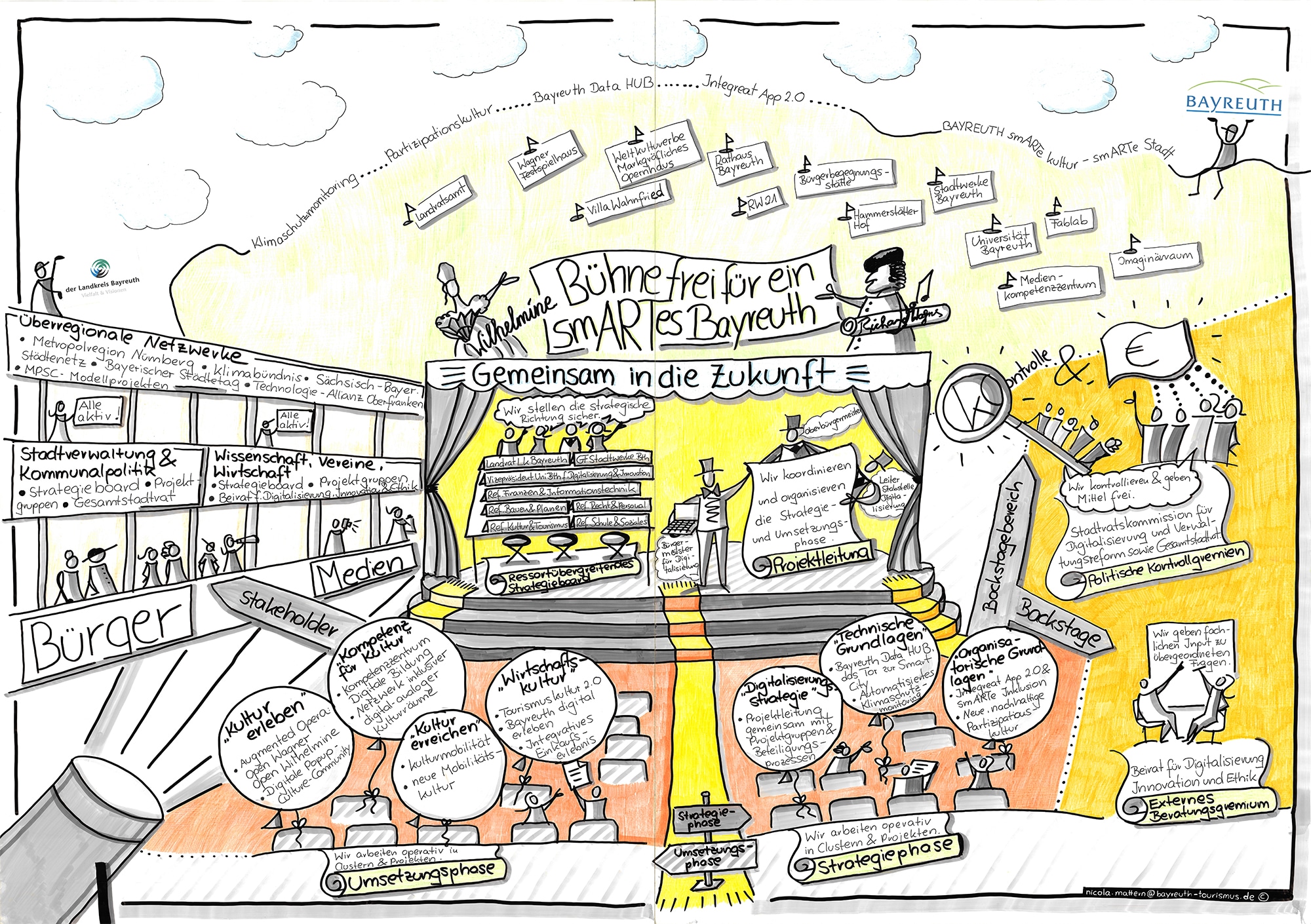Organigramm des Projektes "Smart City"
