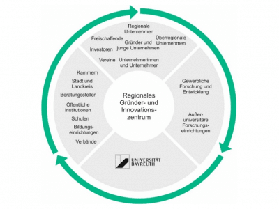 Grafik mit den Stakeholdern eines Regionalen Gründer- und Innovationszentrums in Bayreuth