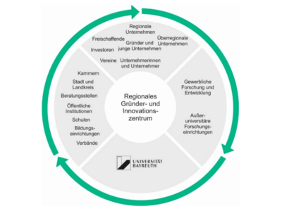 Grafik mit den Stakeholdern eines Regionalen Gründer- und Innovationszentrums in Bayreuth