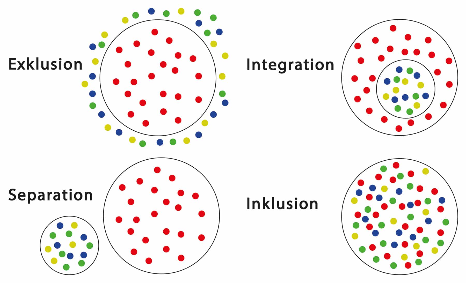 Schematische Darstellung zur Exklusion, Integration, Separation und Inklusion
