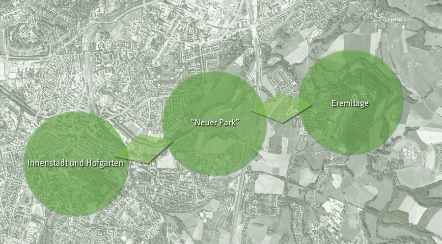 3 Kreise verbunden mit 2 Rauten: Text auf linkem Kreis Innenstadt und Hofgarten, mittlerer Kreis Neuer Park, rechter Kreis Eremitage