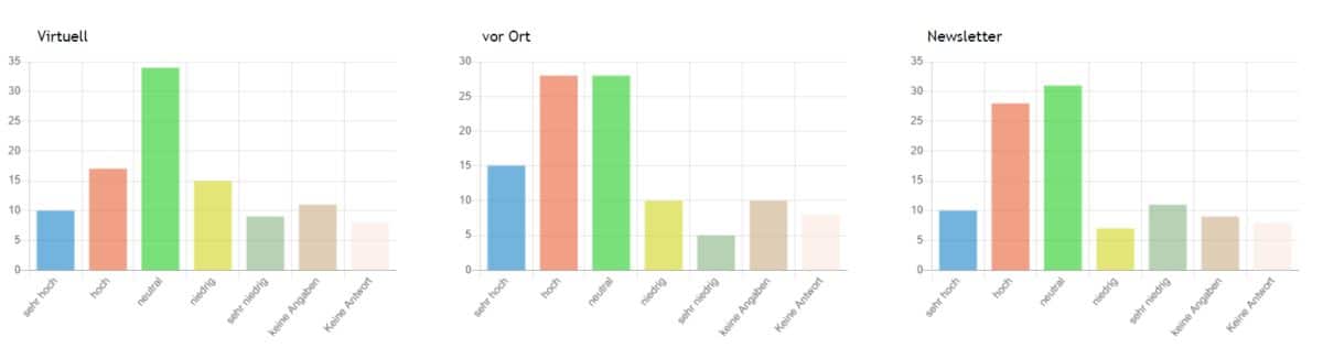 Säulendiagramme Kommunikationskanäle