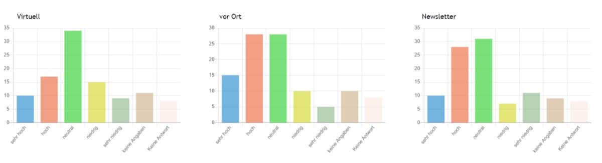 Säulendiagramme Kommunikationskanäle