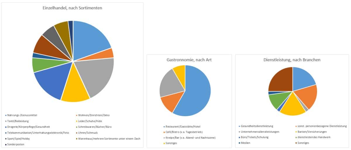 Kreisdiagramme Einzelhandel, Gastronomie und Dienstleistungen