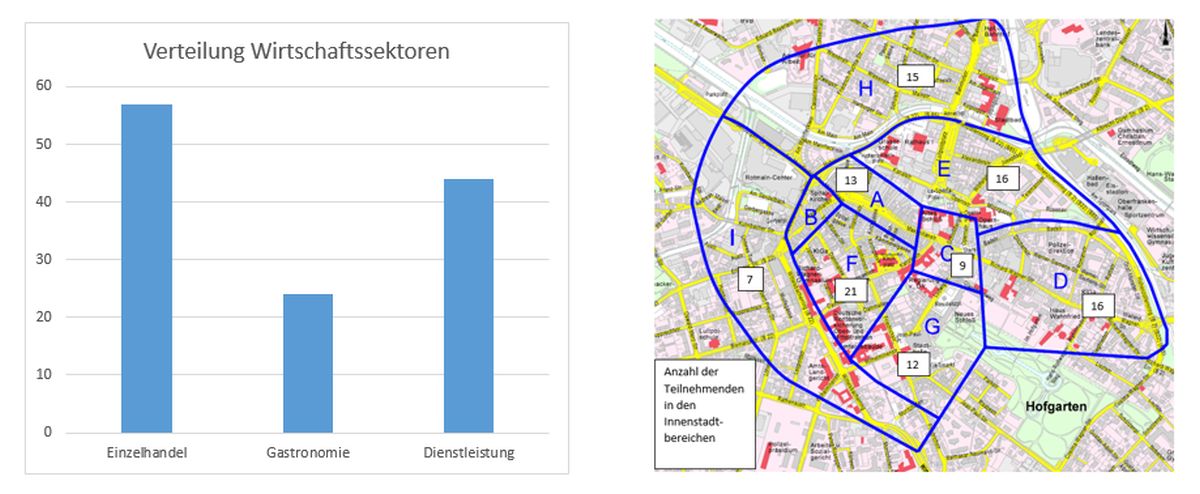 Säulendiagramm Wirtschaftsektoren & Karte mit Teilräumen