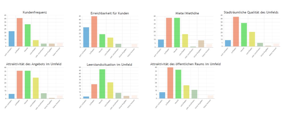 Säulendiagramme Zufriedenheit