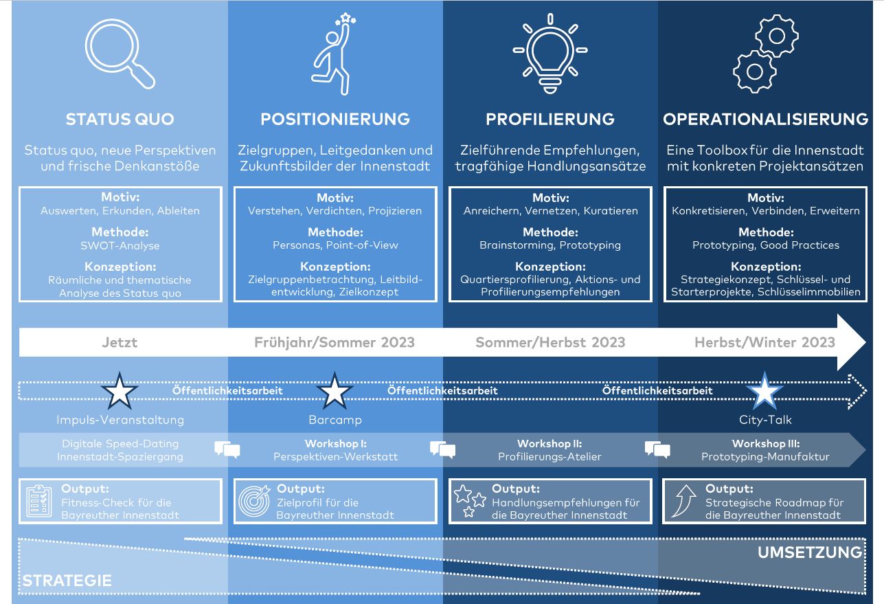 Schaubild mit den den vier Phasen des Strategieprozesses, STATUS QUO, POSITIONIERUNG, PROFILIERUNG, OPERATIONALISIERUNG