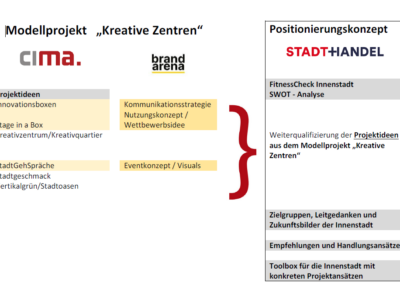 Flussdiagramm zum Zusammenspiel der Projekte Kreative Zentren und Innenstadtstrategie