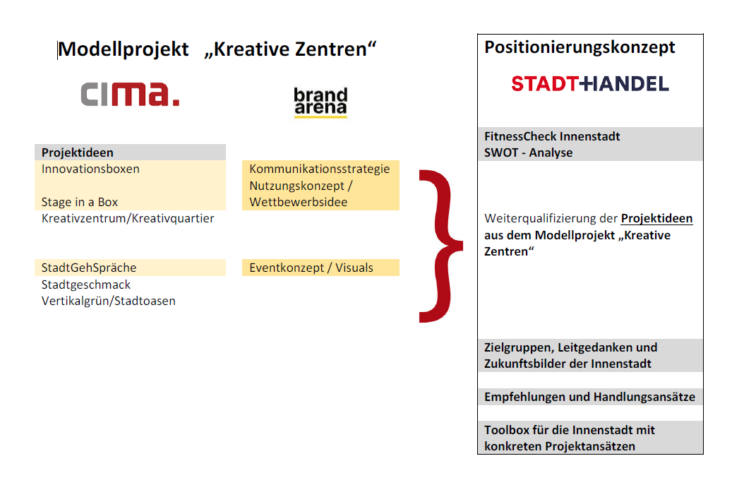 Flussdiagramm zum Zusammenspiel der Projekte Kreative Zentren und Innenstadtstrategie