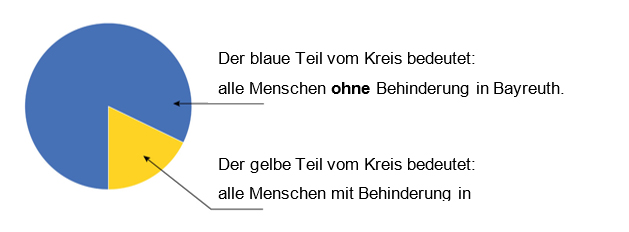 Zu sehen ist eine Grafik in Form eines Kreises. Er besteht aus zwei unterschiedlich großen Teilen.