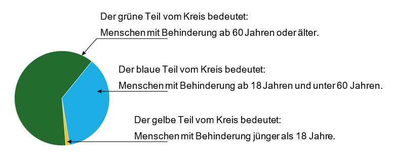 Zu sehen ist eine Grafik in Kreisform. Sie besteht aus drei unterschiedlich großen Teilen.