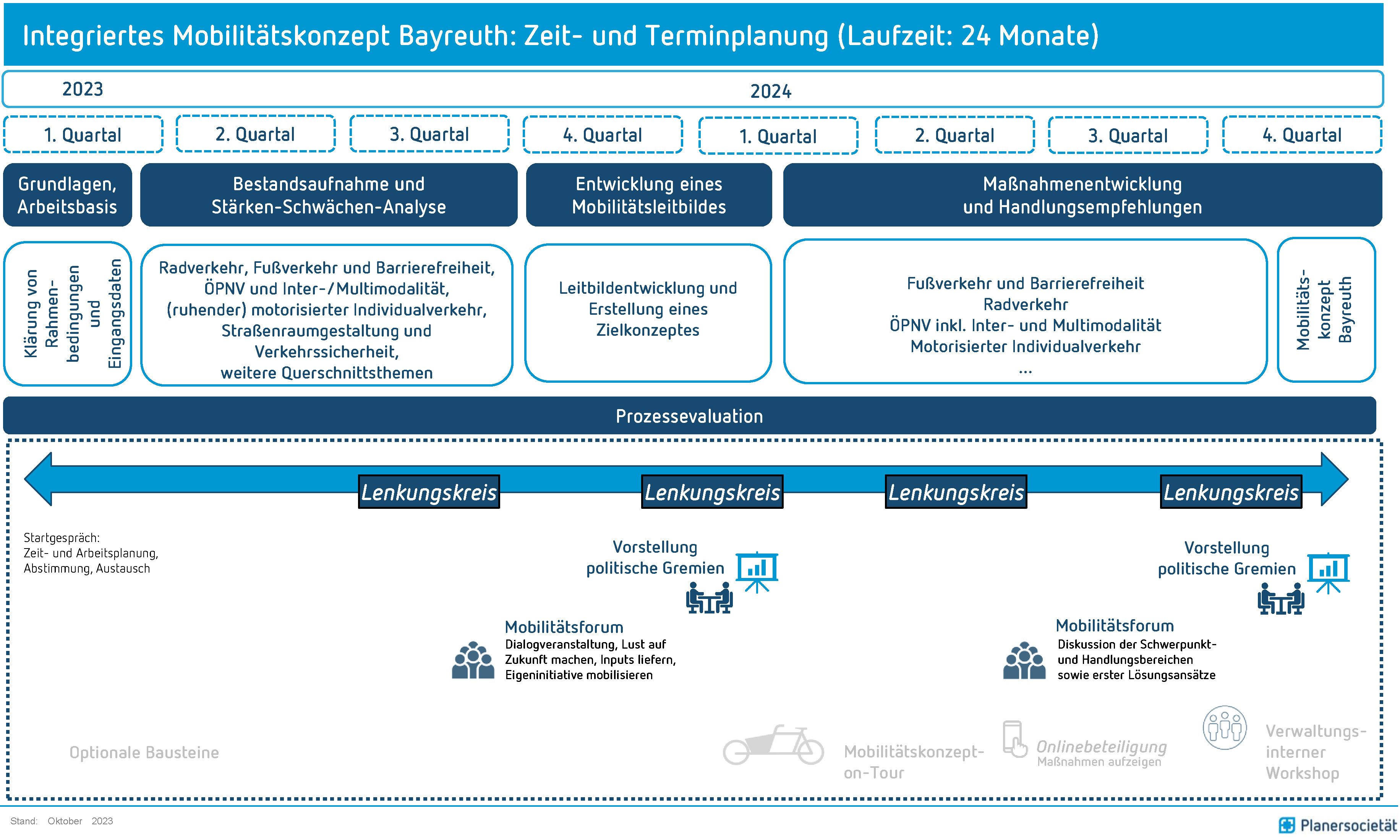 Zeit- und Terminplanung des Integrierten Mobilitätskonzeptes, über einen Zeitraum von 24 Monaten.