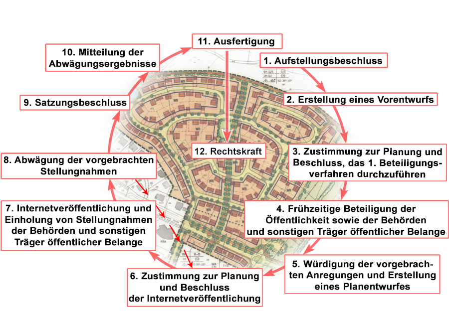 Graphische Darstellung von zwölf Verfahrensschritten: erstens Aufstellungsbeschluss bis zwölftens Rechtskraft