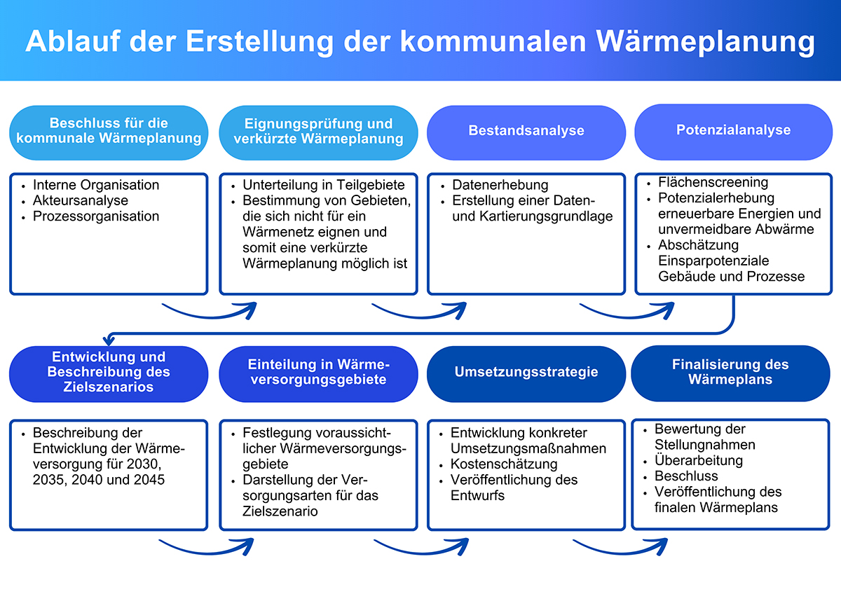 Grafische Darstellung des Ablaufs der kommunalen Wärmeplanung