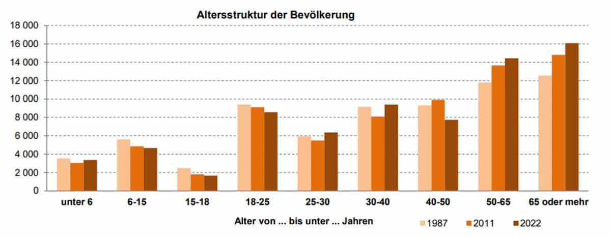 Abbildung zur Altersstruktur der Bevölkerung der Stadt Bayreuth