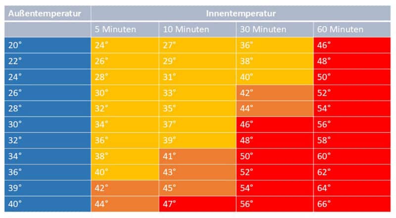 Grafik zur Hitzeentwicklung im Auto