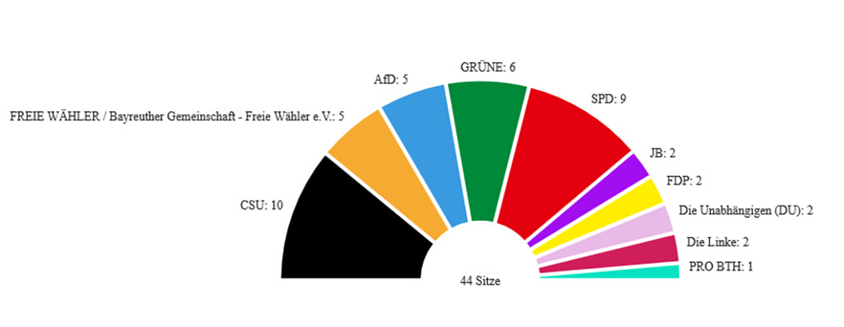 Schaubild der Sitze im Stadtrat 2026